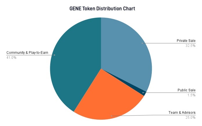 Gene distribution chart