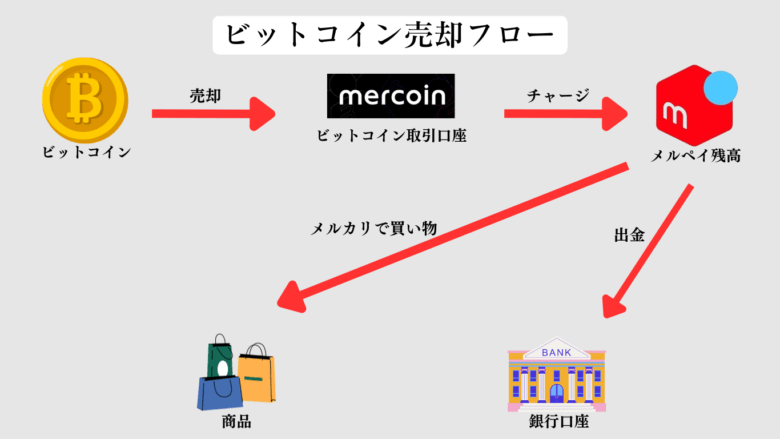 mercari bitcoin